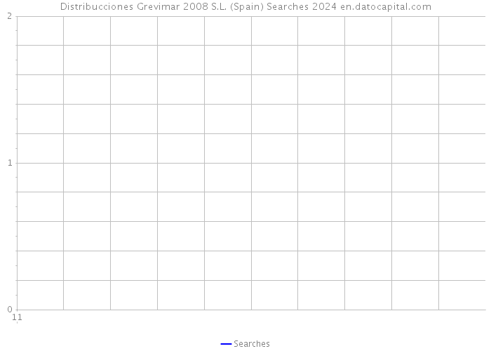Distribucciones Grevimar 2008 S.L. (Spain) Searches 2024 