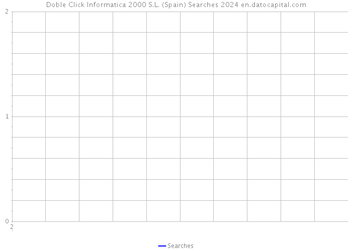 Doble Click Informatica 2000 S.L. (Spain) Searches 2024 