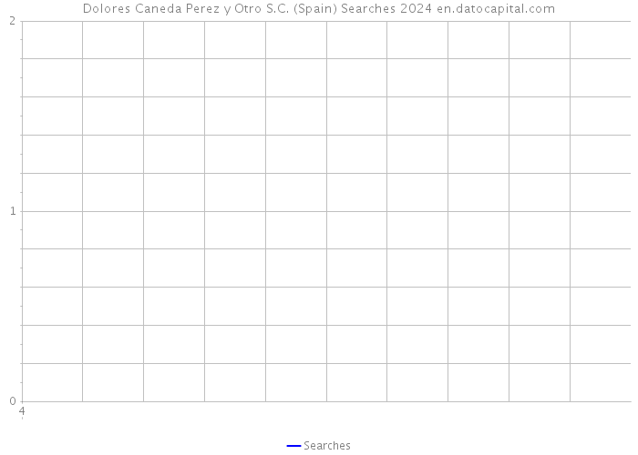 Dolores Caneda Perez y Otro S.C. (Spain) Searches 2024 