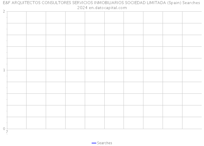 E&F ARQUITECTOS CONSULTORES SERVICIOS INMOBILIARIOS SOCIEDAD LIMITADA (Spain) Searches 2024 