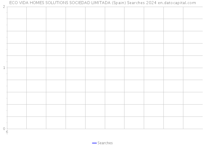 ECO VIDA HOMES SOLUTIONS SOCIEDAD LIMITADA (Spain) Searches 2024 