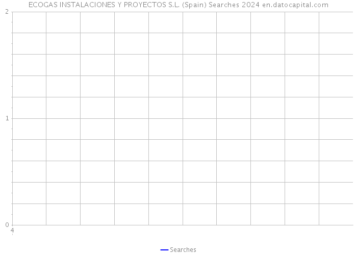 ECOGAS INSTALACIONES Y PROYECTOS S.L. (Spain) Searches 2024 