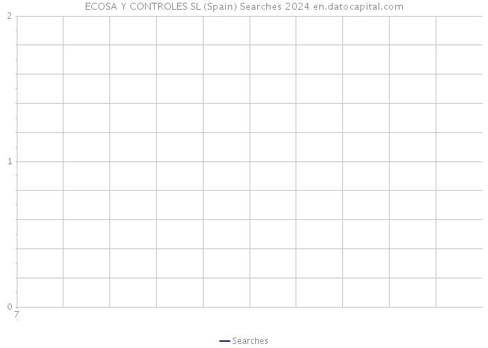 ECOSA Y CONTROLES SL (Spain) Searches 2024 