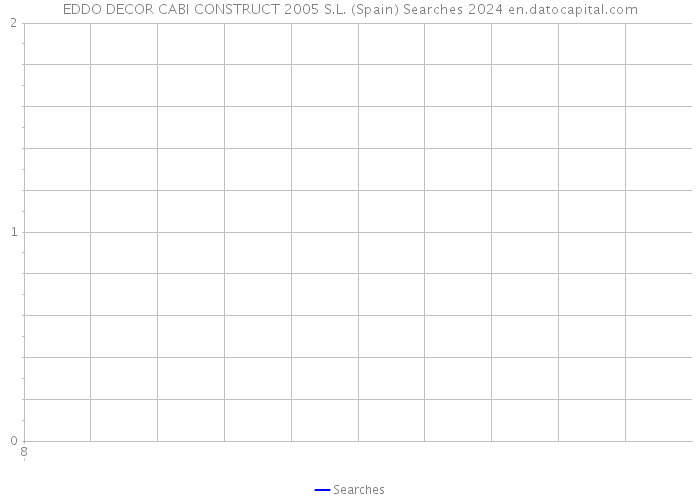 EDDO DECOR CABI CONSTRUCT 2005 S.L. (Spain) Searches 2024 