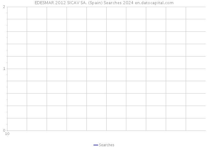 EDESMAR 2012 SICAV SA. (Spain) Searches 2024 