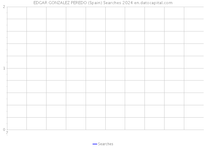 EDGAR GONZALEZ PEREDO (Spain) Searches 2024 