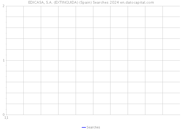 EDICASA, S.A. (EXTINGUIDA) (Spain) Searches 2024 
