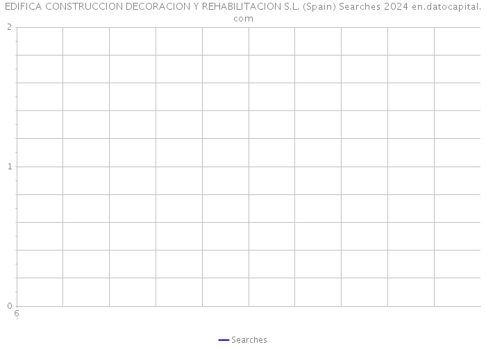 EDIFICA CONSTRUCCION DECORACION Y REHABILITACION S.L. (Spain) Searches 2024 