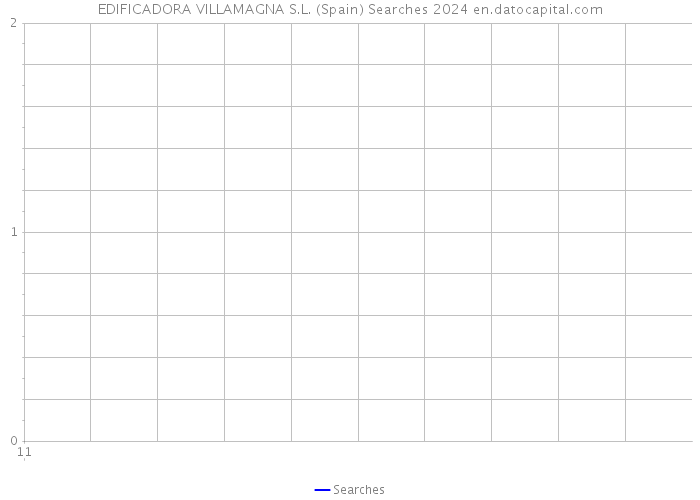 EDIFICADORA VILLAMAGNA S.L. (Spain) Searches 2024 