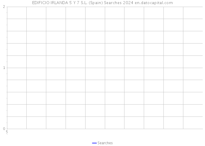 EDIFICIO IRLANDA 5 Y 7 S.L. (Spain) Searches 2024 