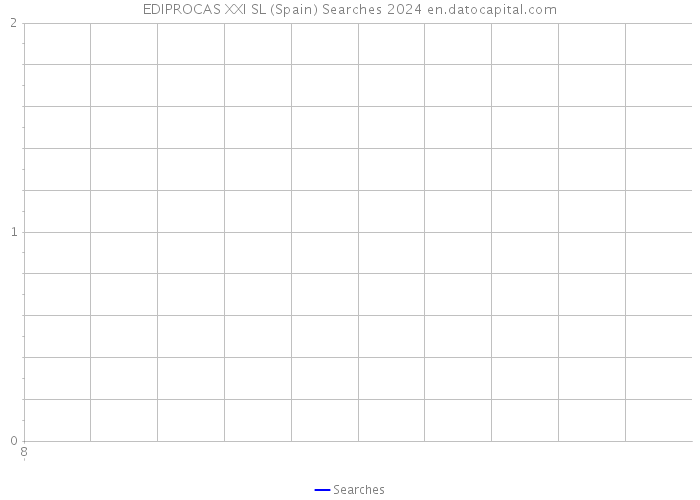 EDIPROCAS XXI SL (Spain) Searches 2024 