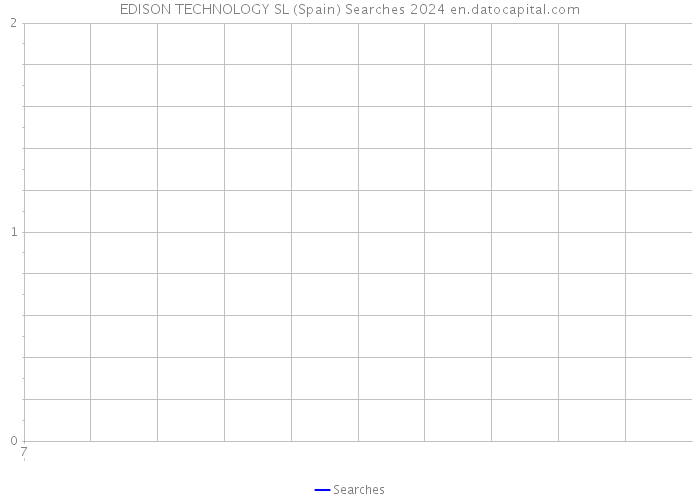 EDISON TECHNOLOGY SL (Spain) Searches 2024 