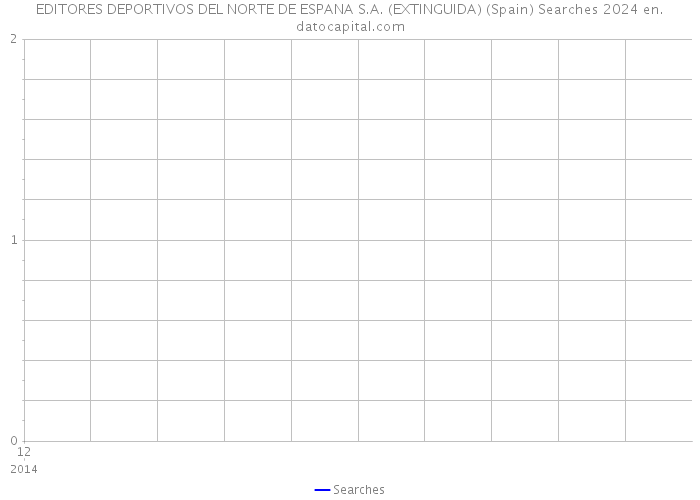 EDITORES DEPORTIVOS DEL NORTE DE ESPANA S.A. (EXTINGUIDA) (Spain) Searches 2024 