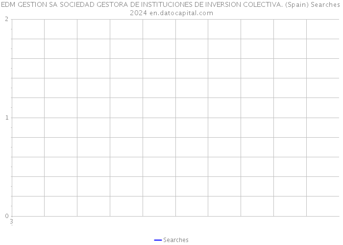 EDM GESTION SA SOCIEDAD GESTORA DE INSTITUCIONES DE INVERSION COLECTIVA. (Spain) Searches 2024 