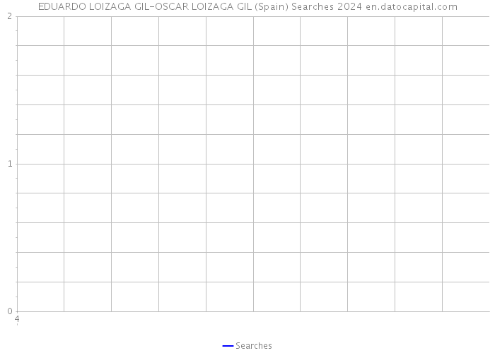 EDUARDO LOIZAGA GIL-OSCAR LOIZAGA GIL (Spain) Searches 2024 