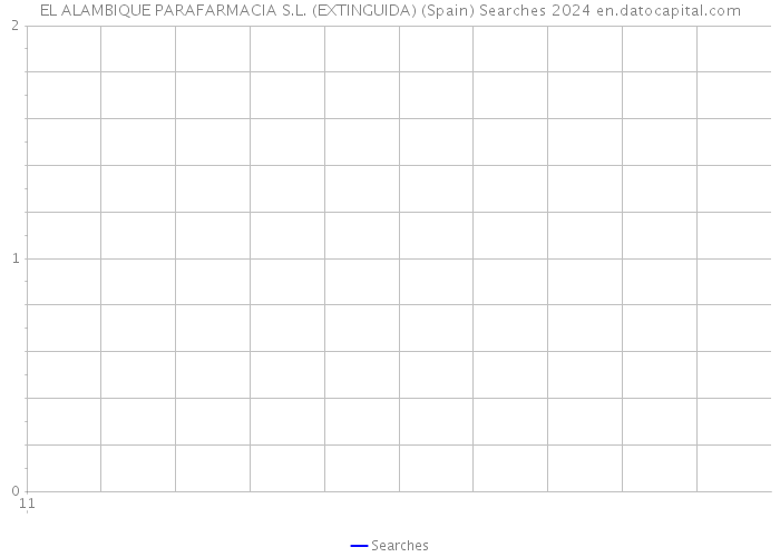EL ALAMBIQUE PARAFARMACIA S.L. (EXTINGUIDA) (Spain) Searches 2024 