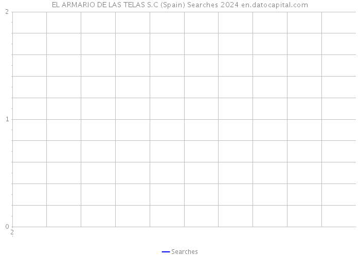 EL ARMARIO DE LAS TELAS S.C (Spain) Searches 2024 