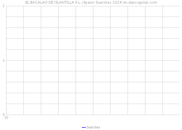 EL BACALAO DE ISLANTILLA S.L. (Spain) Searches 2024 