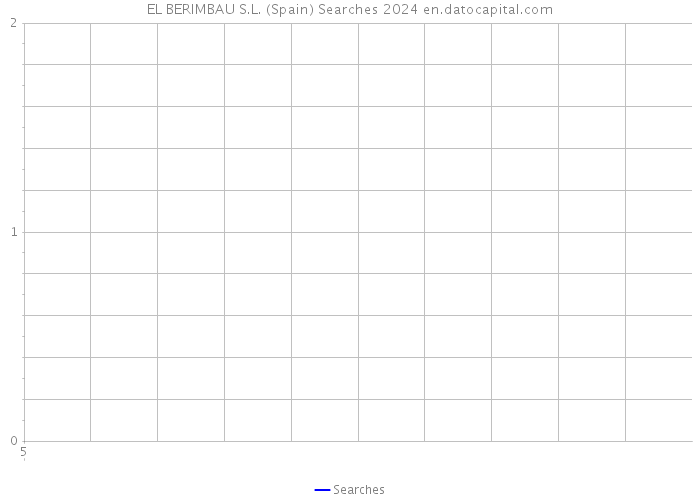 EL BERIMBAU S.L. (Spain) Searches 2024 