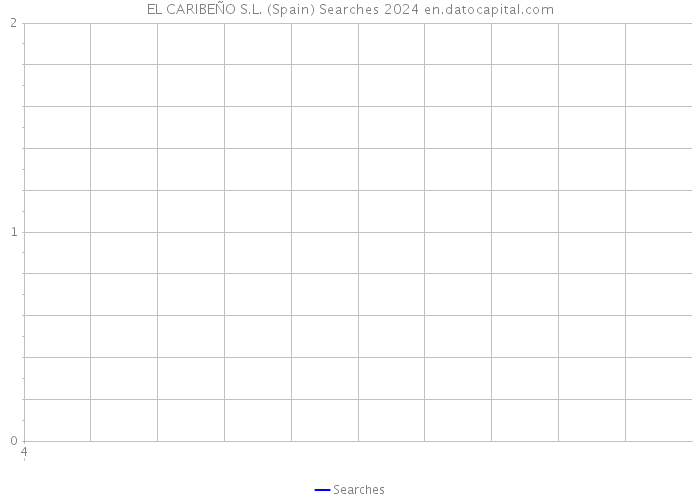 EL CARIBEÑO S.L. (Spain) Searches 2024 