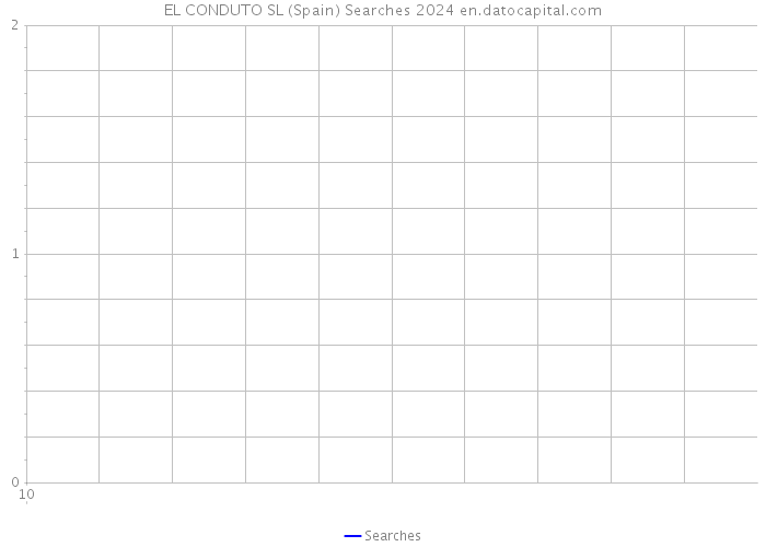 EL CONDUTO SL (Spain) Searches 2024 