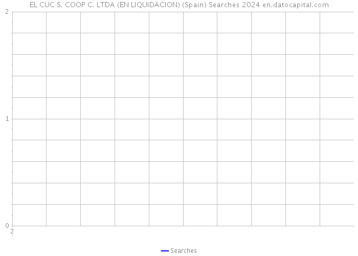 EL CUC S. COOP C. LTDA (EN LIQUIDACION) (Spain) Searches 2024 