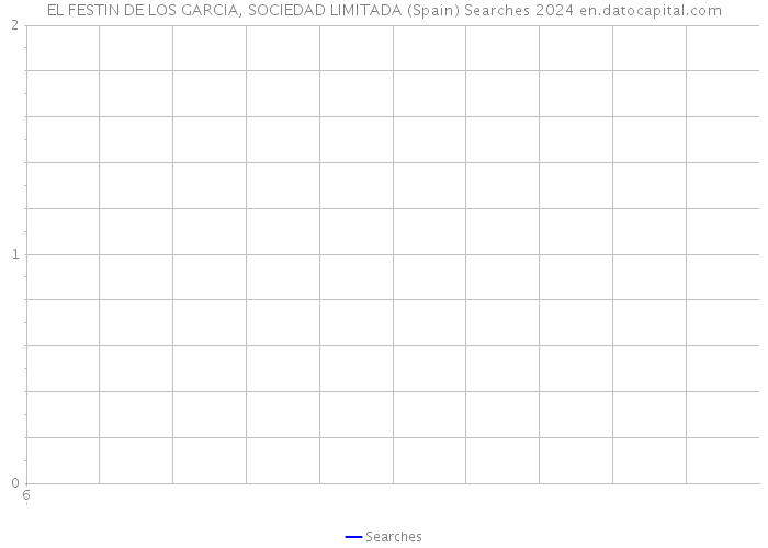 EL FESTIN DE LOS GARCIA, SOCIEDAD LIMITADA (Spain) Searches 2024 