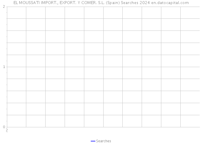 EL MOUSSATI IMPORT., EXPORT. Y COMER. S.L. (Spain) Searches 2024 