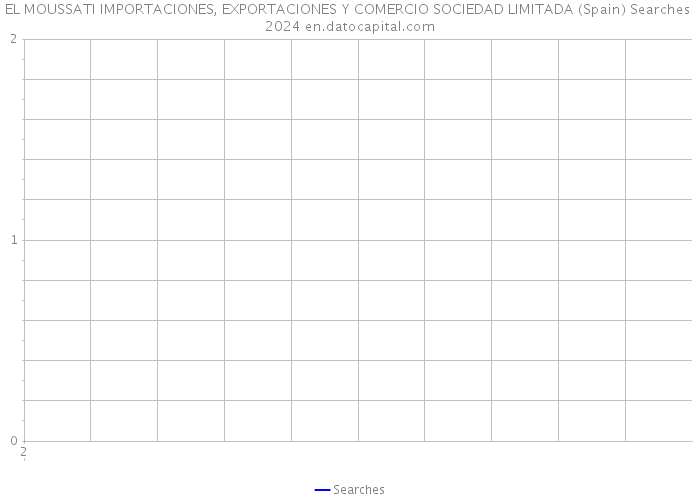 EL MOUSSATI IMPORTACIONES, EXPORTACIONES Y COMERCIO SOCIEDAD LIMITADA (Spain) Searches 2024 