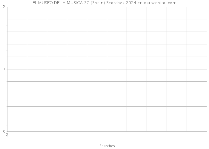 EL MUSEO DE LA MUSICA SC (Spain) Searches 2024 