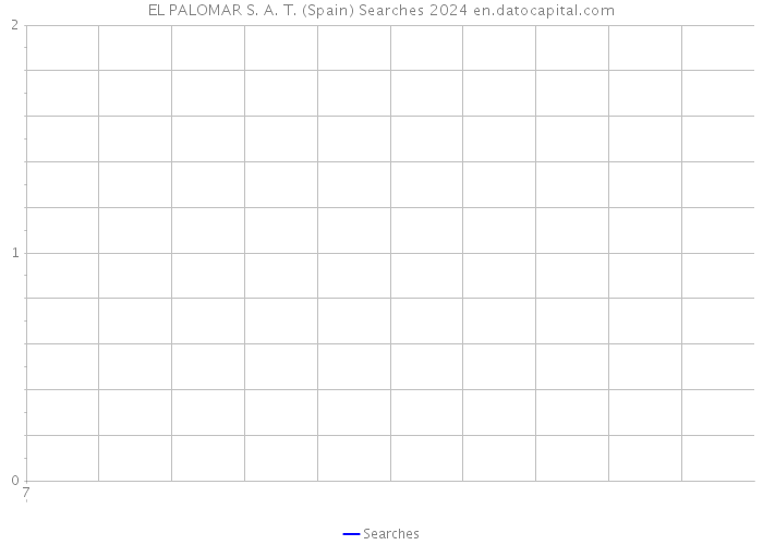 EL PALOMAR S. A. T. (Spain) Searches 2024 