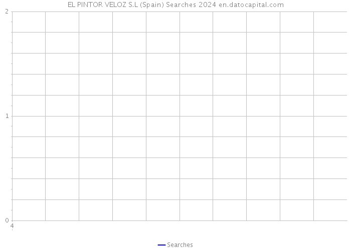 EL PINTOR VELOZ S.L (Spain) Searches 2024 