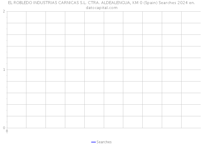 EL ROBLEDO INDUSTRIAS CARNICAS S.L. CTRA. ALDEALENGUA, KM 0 (Spain) Searches 2024 