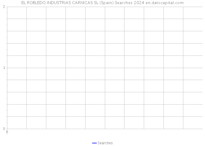 EL ROBLEDO INDUSTRIAS CARNICAS SL (Spain) Searches 2024 