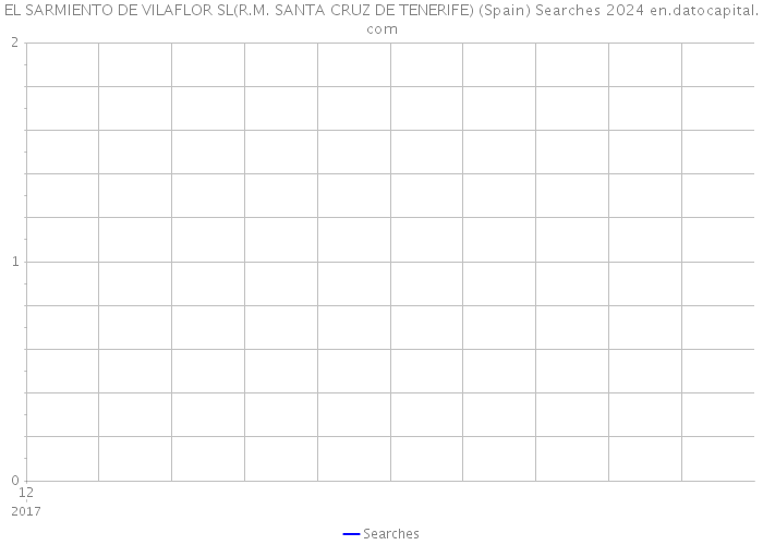 EL SARMIENTO DE VILAFLOR SL(R.M. SANTA CRUZ DE TENERIFE) (Spain) Searches 2024 