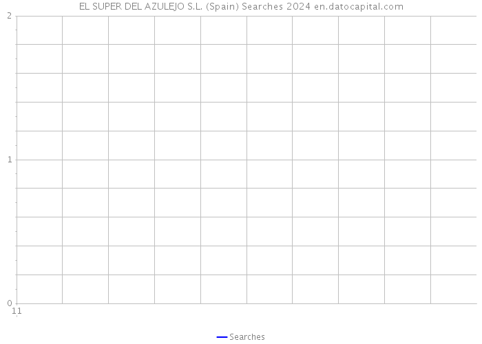 EL SUPER DEL AZULEJO S.L. (Spain) Searches 2024 