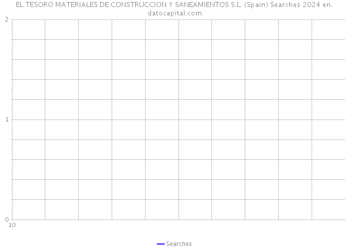 EL TESORO MATERIALES DE CONSTRUCCION Y SANEAMIENTOS S.L. (Spain) Searches 2024 