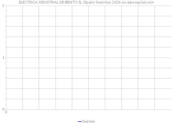 ELECTRICA INDUSTRIAL DE BENITO SL (Spain) Searches 2024 