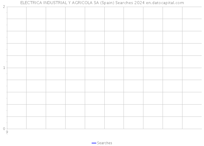 ELECTRICA INDUSTRIAL Y AGRICOLA SA (Spain) Searches 2024 