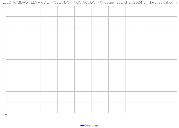 ELECTRICIDAD FELMAR S.L. MOSEN DOMINGO AGUDO, 40 (Spain) Searches 2024 