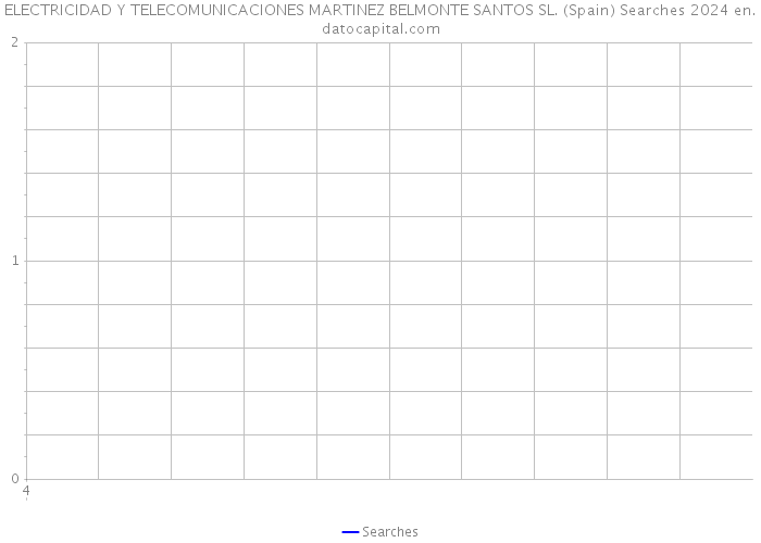 ELECTRICIDAD Y TELECOMUNICACIONES MARTINEZ BELMONTE SANTOS SL. (Spain) Searches 2024 