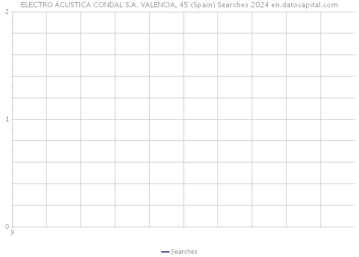 ELECTRO ACUSTICA CONDAL S.A. VALENCIA, 45 (Spain) Searches 2024 