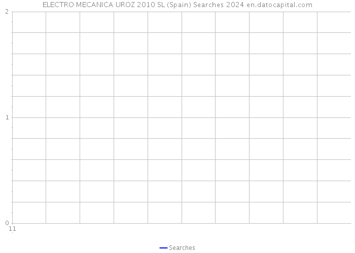 ELECTRO MECANICA UROZ 2010 SL (Spain) Searches 2024 