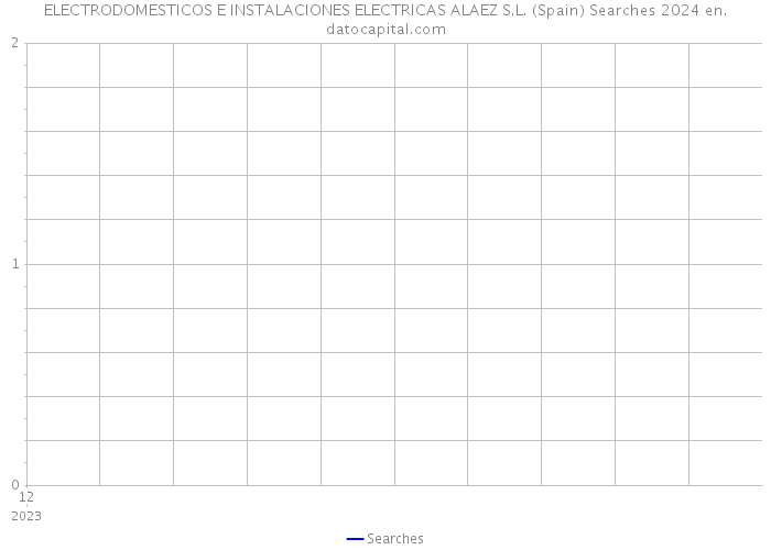 ELECTRODOMESTICOS E INSTALACIONES ELECTRICAS ALAEZ S.L. (Spain) Searches 2024 