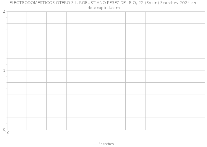 ELECTRODOMESTICOS OTERO S.L. ROBUSTIANO PEREZ DEL RIO, 22 (Spain) Searches 2024 