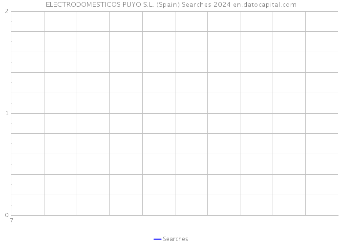 ELECTRODOMESTICOS PUYO S.L. (Spain) Searches 2024 