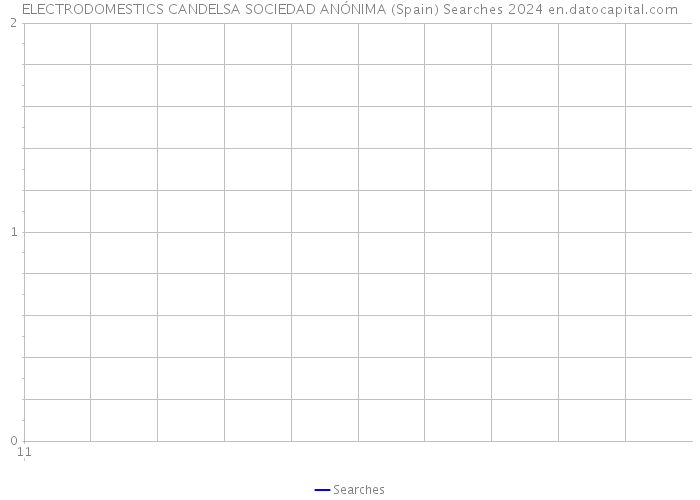 ELECTRODOMESTICS CANDELSA SOCIEDAD ANÓNIMA (Spain) Searches 2024 