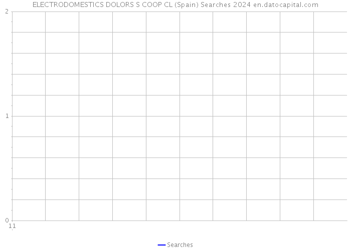 ELECTRODOMESTICS DOLORS S COOP CL (Spain) Searches 2024 