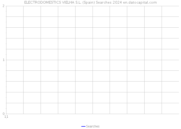 ELECTRODOMESTICS VIELHA S.L. (Spain) Searches 2024 