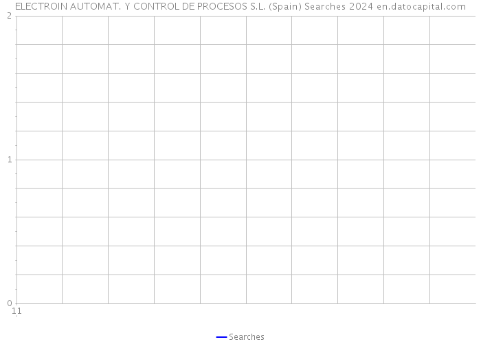 ELECTROIN AUTOMAT. Y CONTROL DE PROCESOS S.L. (Spain) Searches 2024 